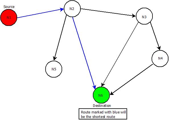 Routing In MANET : Example This image describes a sample network over which routing is to be implemented.